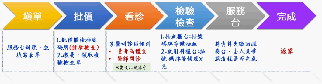 2026 01 05 健檢流程 7f55c