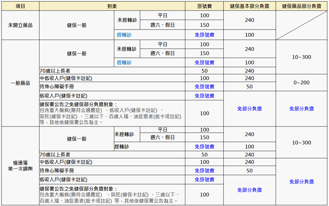 門急診須知 門急診費用 圖1 488f6