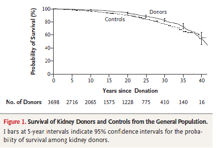 圖中的實線代表捐贈者，虛線代表一般兩顆腎臟的人。  橫軸代表追蹤時間 (從0到40年)，縱軸代表存活機率，結果顯示這兩條線並沒有差別。     