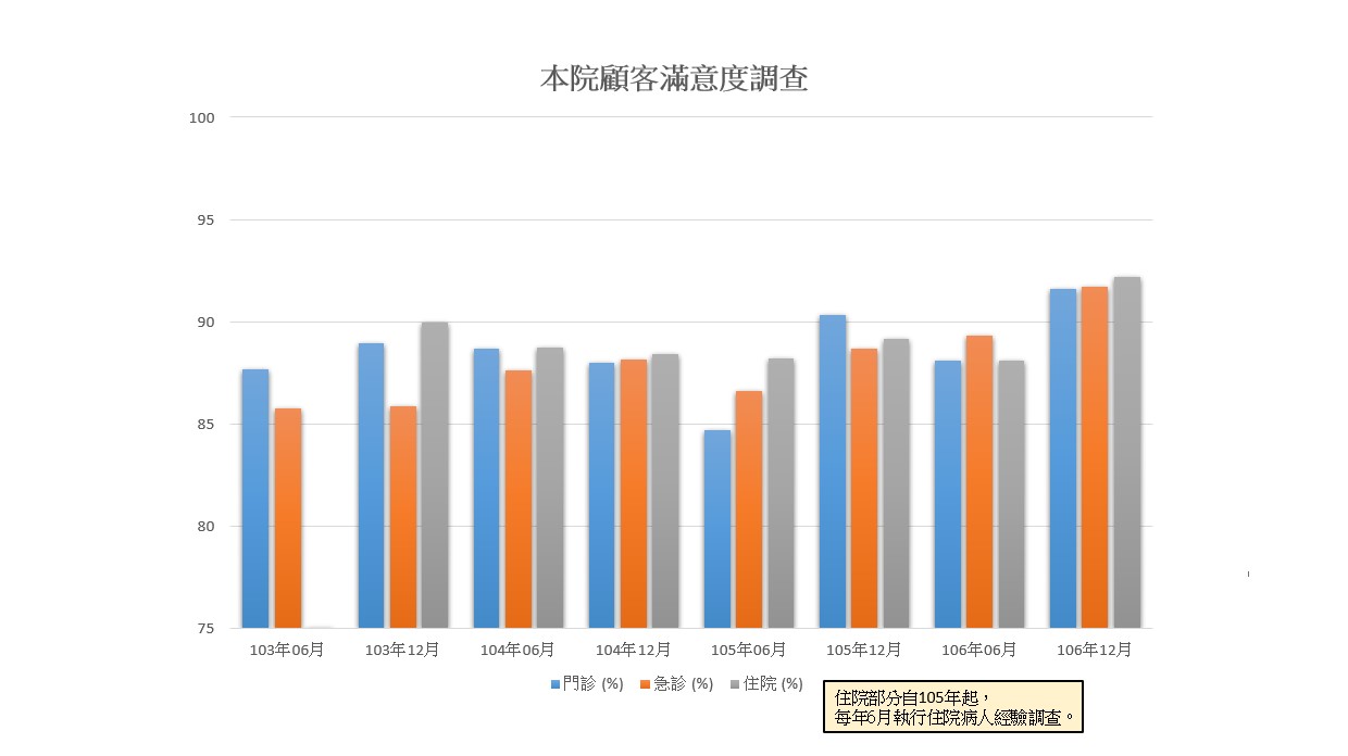 滿意度調查 - 大林慈濟醫院