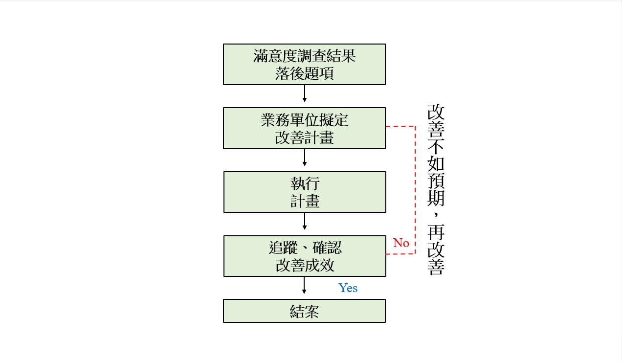 滿意度調查 - 大林慈濟醫院