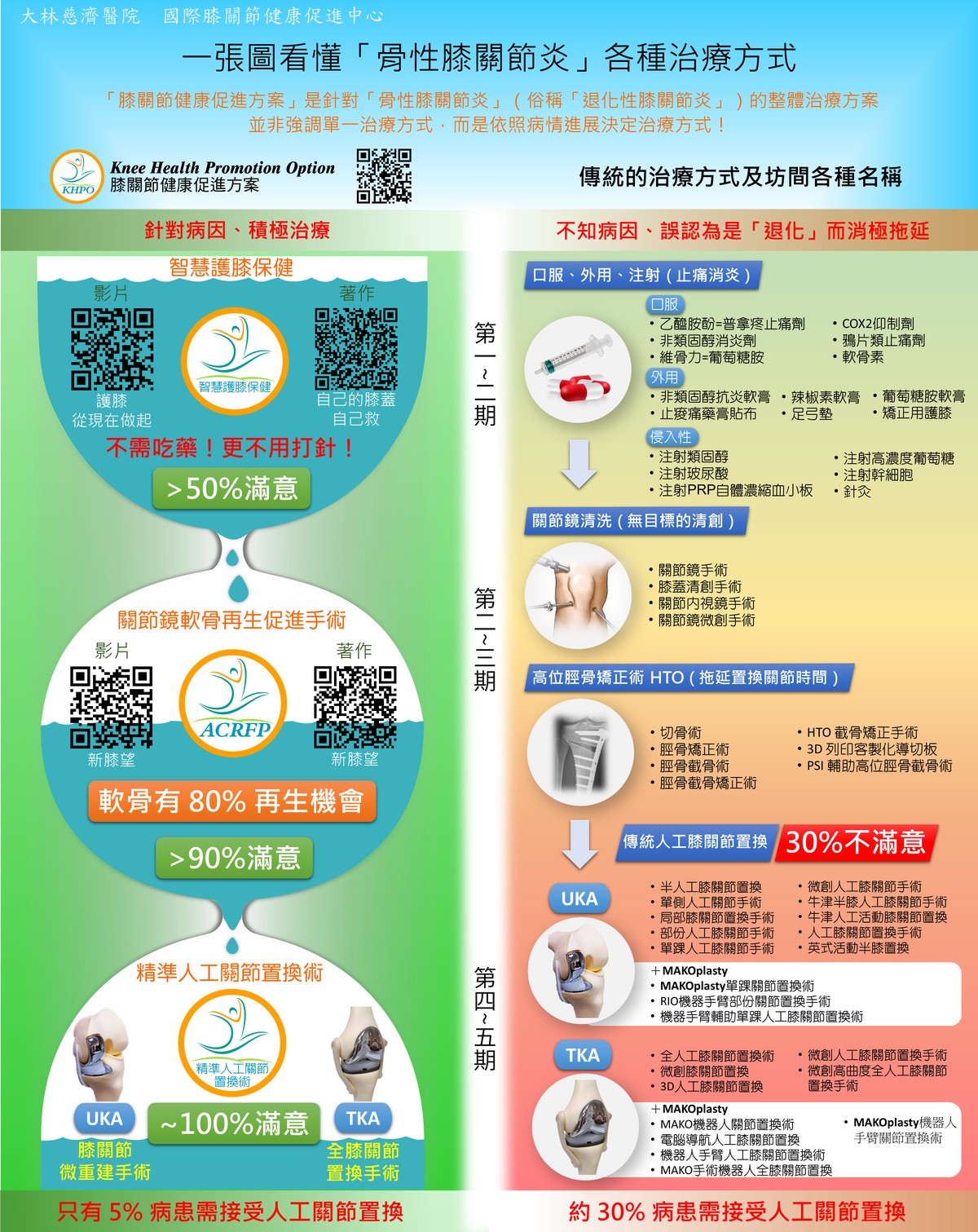 A picture to understand the various treatments for osteoarthritis of the knee 1200x1483 b111a