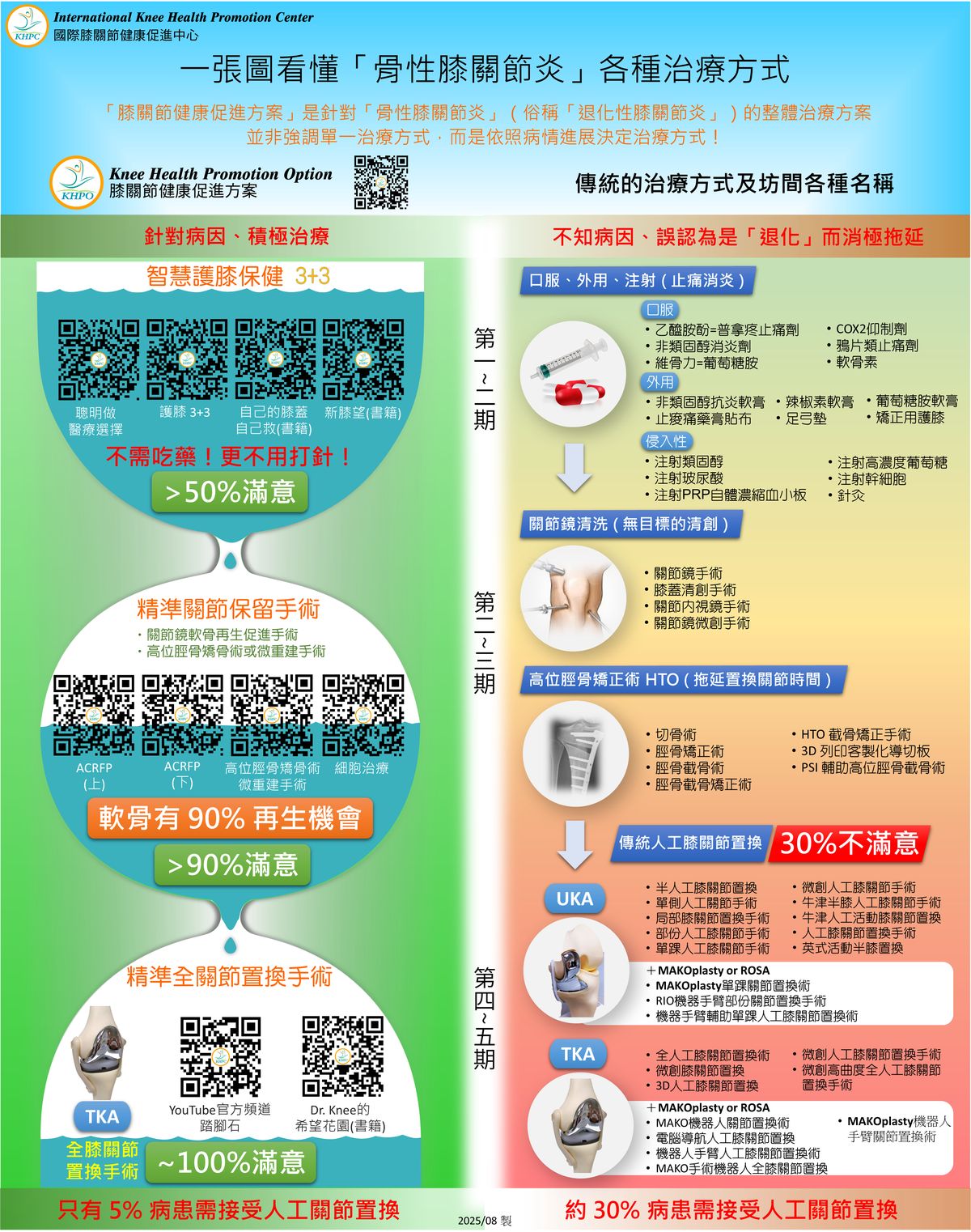A picture to understand the various treatments for osteoarthritis of the knee