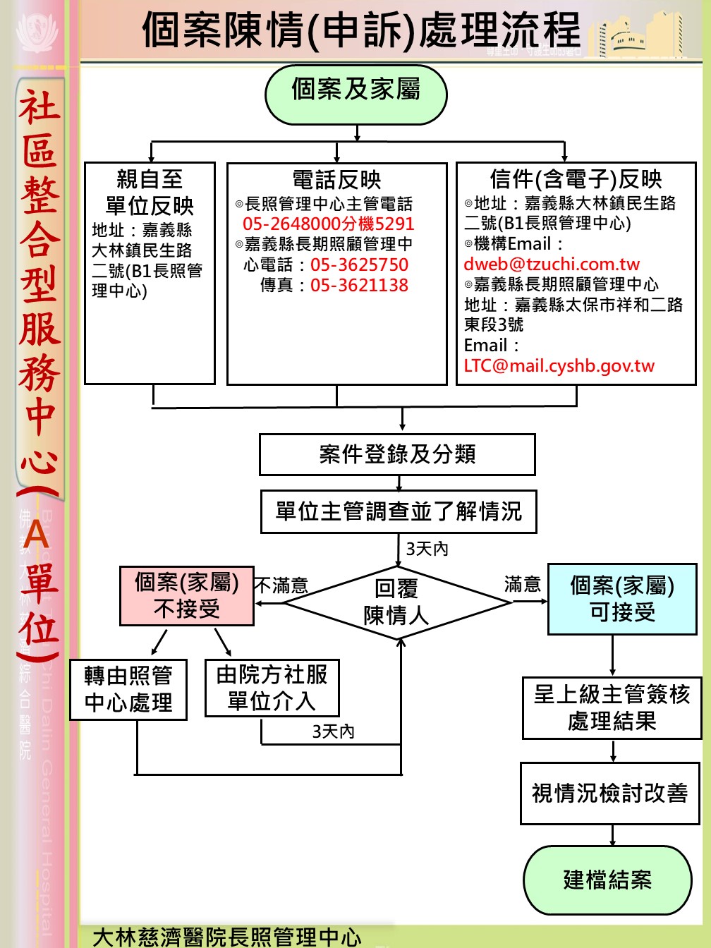 A單位意見反映流程圖 嘉義縣 f08f6