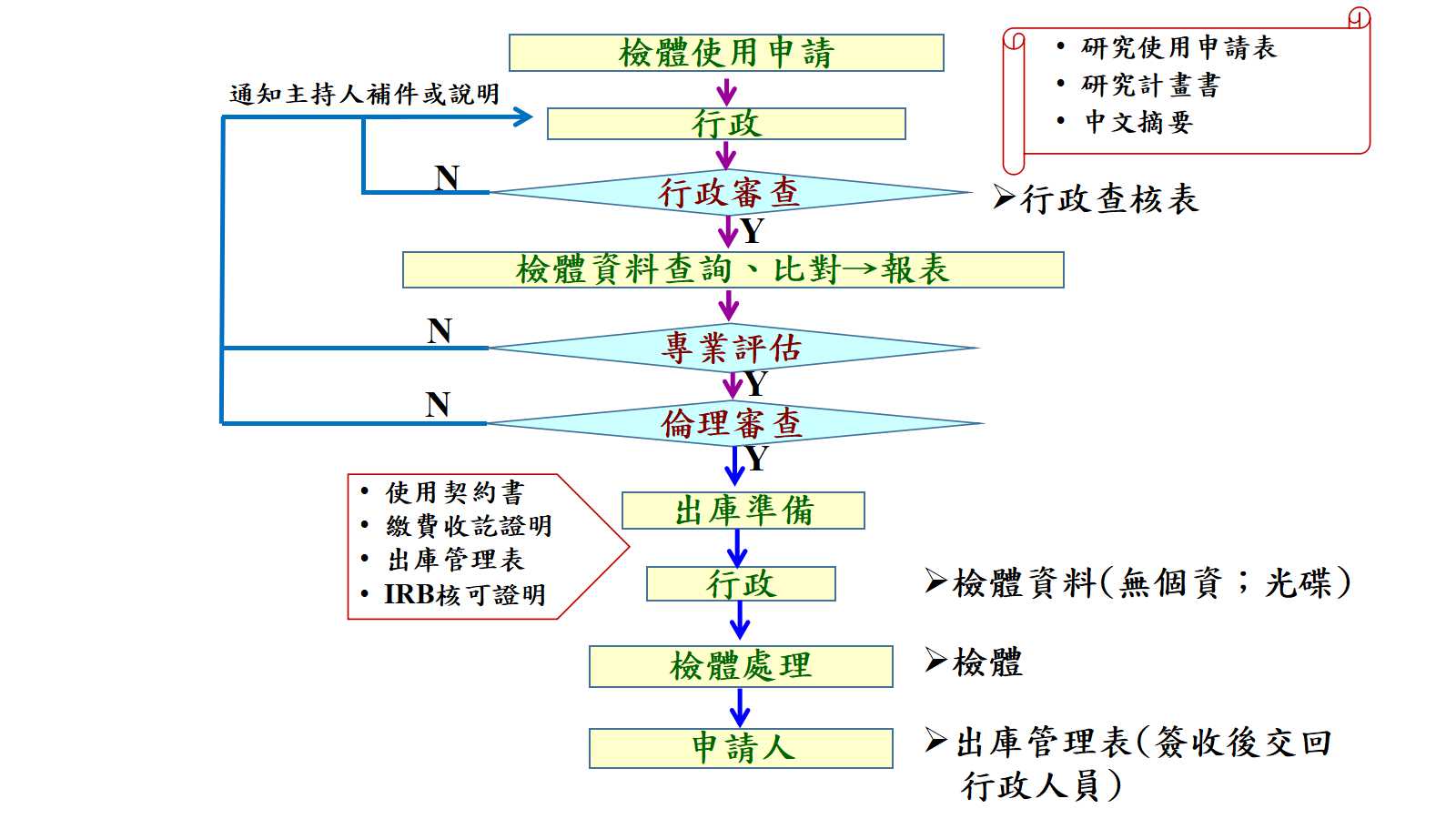 檢體釋出流程圖3 20260325 f7ba3