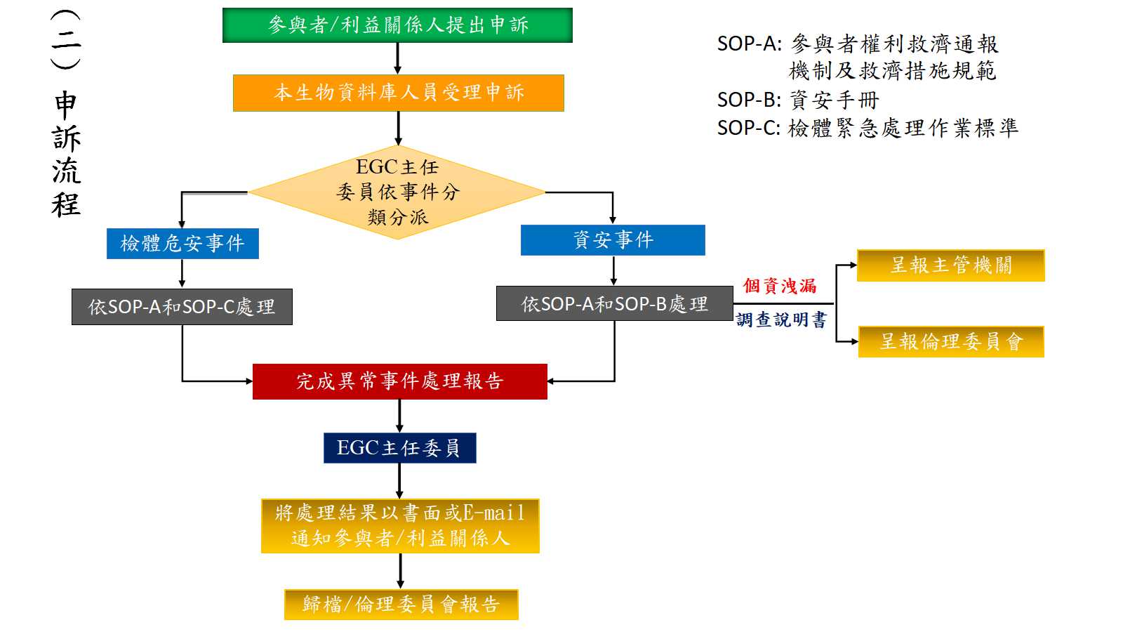 申訴流程2 f06f4